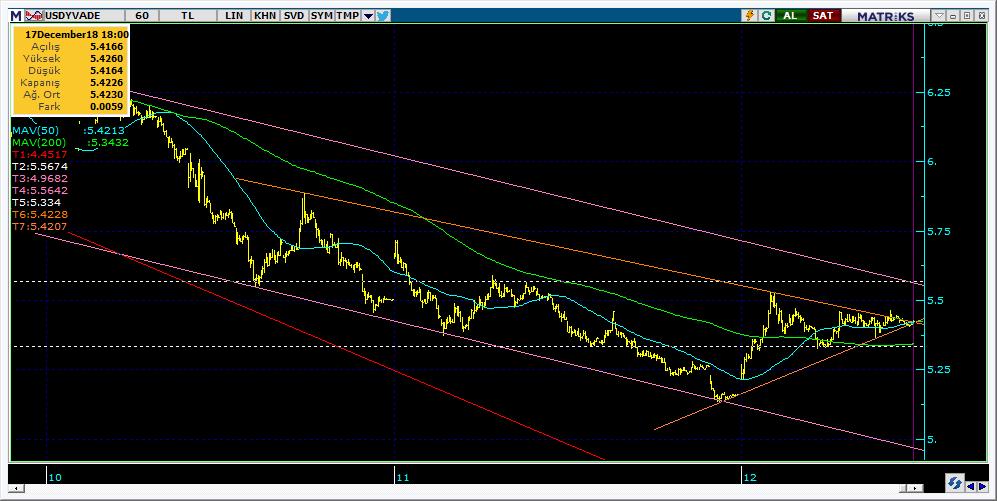 Vadeli Döviz Kontratı Teknik Analiz Görünümü Destek Direnç Seviyeleri ve Pivot Değeri Kodu Son Fiyat 1 Gün Pivot 1.Destek 2.Destek 1.Direnç 2.Direnç F_USDTRY1218 5.