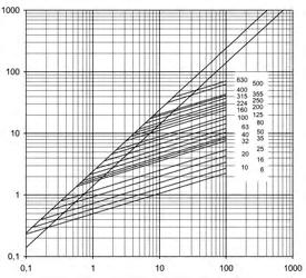 / IEC 60269-2 kesme akımı karakteristiği Maksimum kesme akımı id ka Sigorta nominal akımı A k
