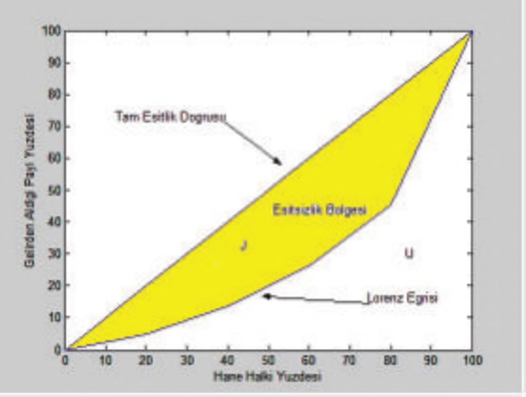 Bu oranın büyümesi gelir dağılımdaki eşitsizliğin arttığını göstermektedir.