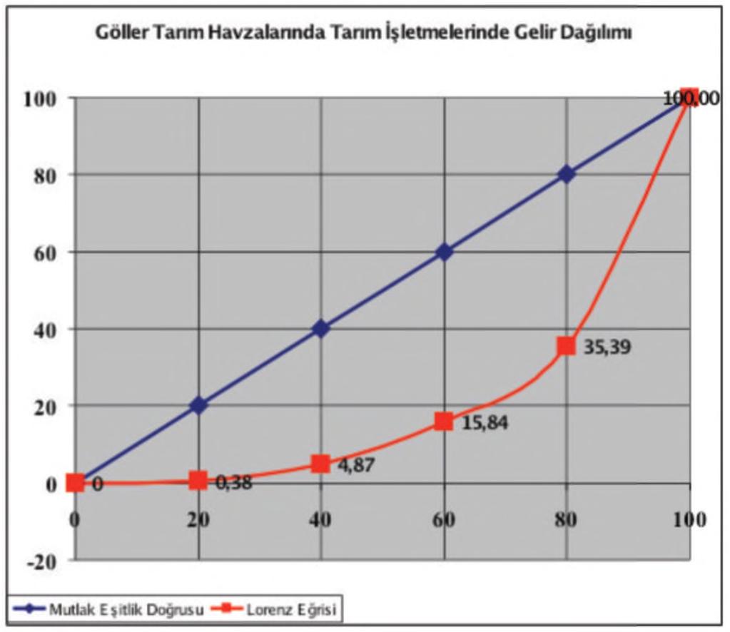 Dünya bankası kriterlerine göre bu oran %12 den düşük olması sebebiyle gelirdeki dengesizliğin yüksek orandadır. H A N E HALKI D İLİM LER İ T O PLAM G ELİR O R A N SA L PAYI (%) 1. %20 20.