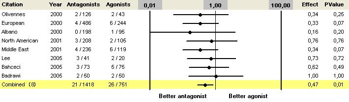 5% 1.49% 3.46% RR = 0.47, 95% CI 0.27 0.