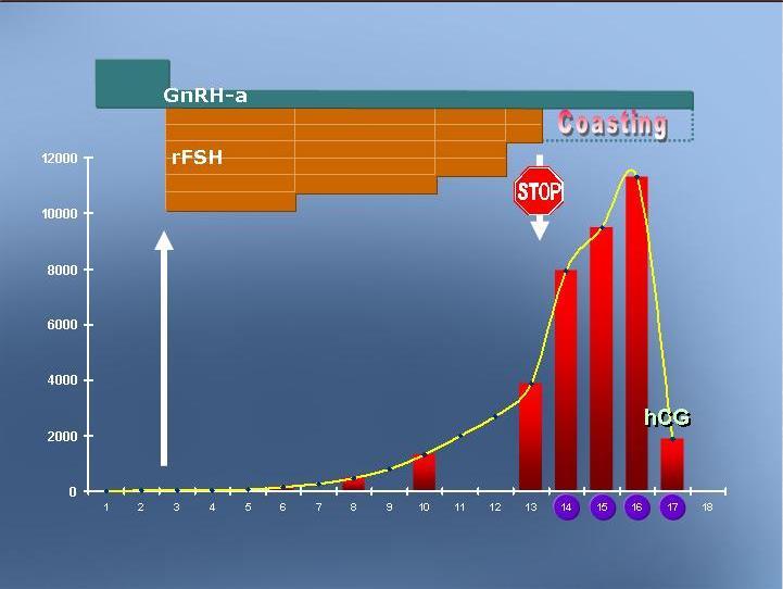 Coasting Hipofiz down regülasyonu için GnRH-a uygulaması devam ederken gonadotropinlerin