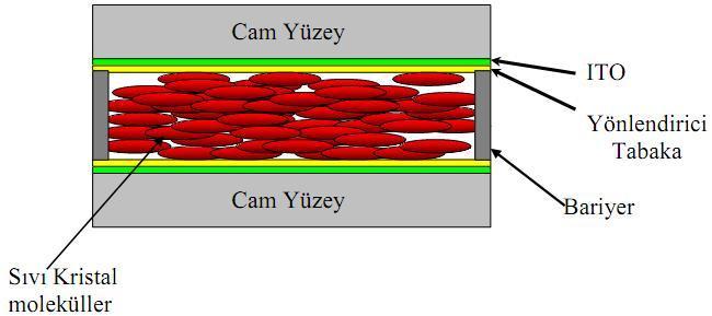 Hazır cam hücrelerin birbirine bakan kısımları yüzey alanına sahip ITO kaplı olup, kalınlıkları 18-20 dir. Cam hücreler anti-paralel ovulmuş, homojen (planar) yöneltilmiştir.