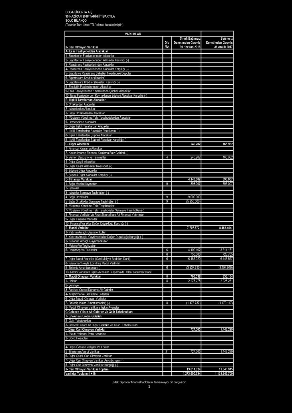 (Tutarlar Türk Lirası "TL" olarak ifade edilmiştir.