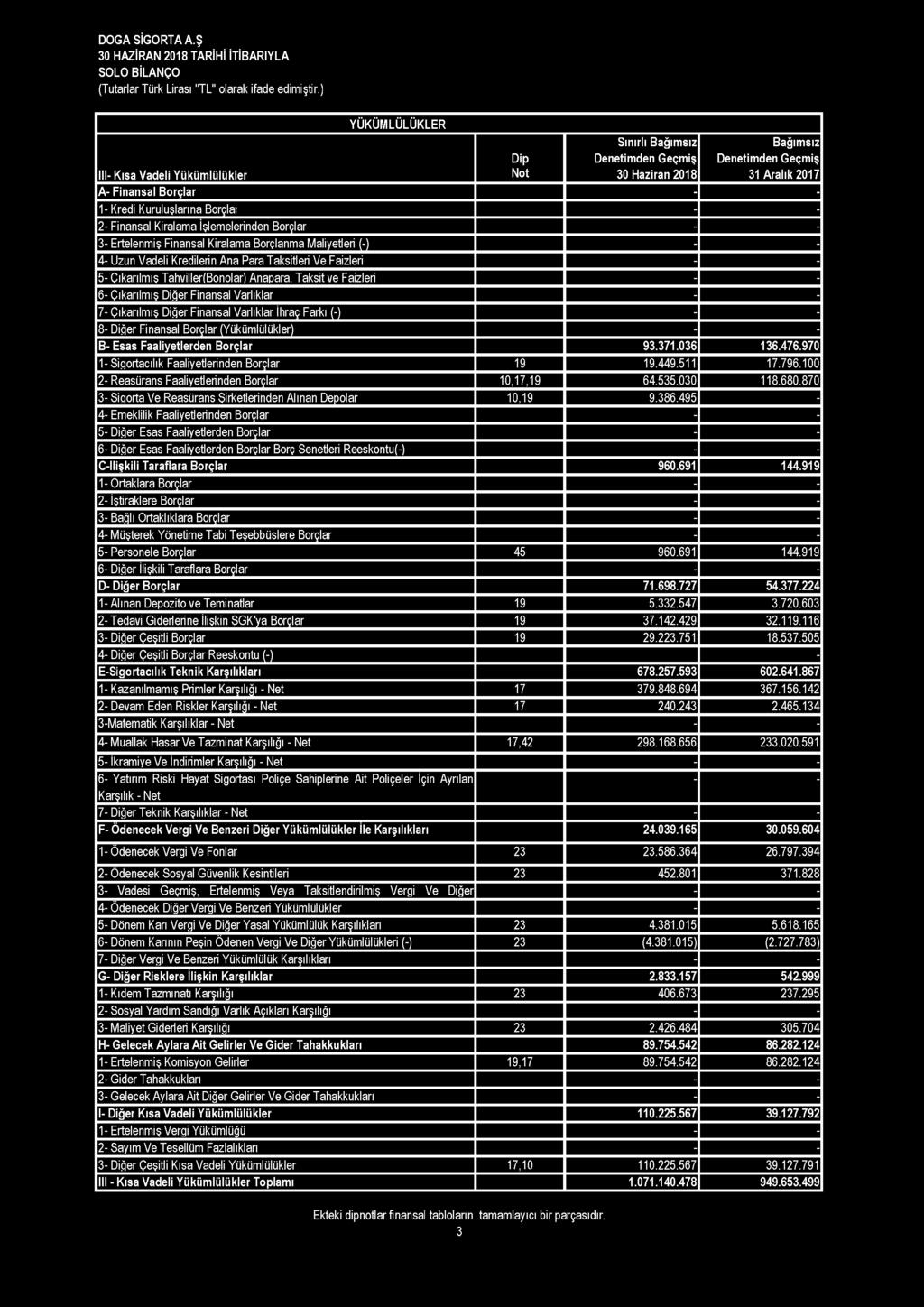 Çıkarılmış Diğer Finansal VarlıkJarjhaçFarkjJ-] - - 8- Diğer Finansal B o rç Ja rjy ü kü m M k^ - - B- Esas Faaliyetlerden Borçlar 93.371.036 136.476.970 1- Sigortacılık FaaliyetlerindenBorçja^ 19 19.