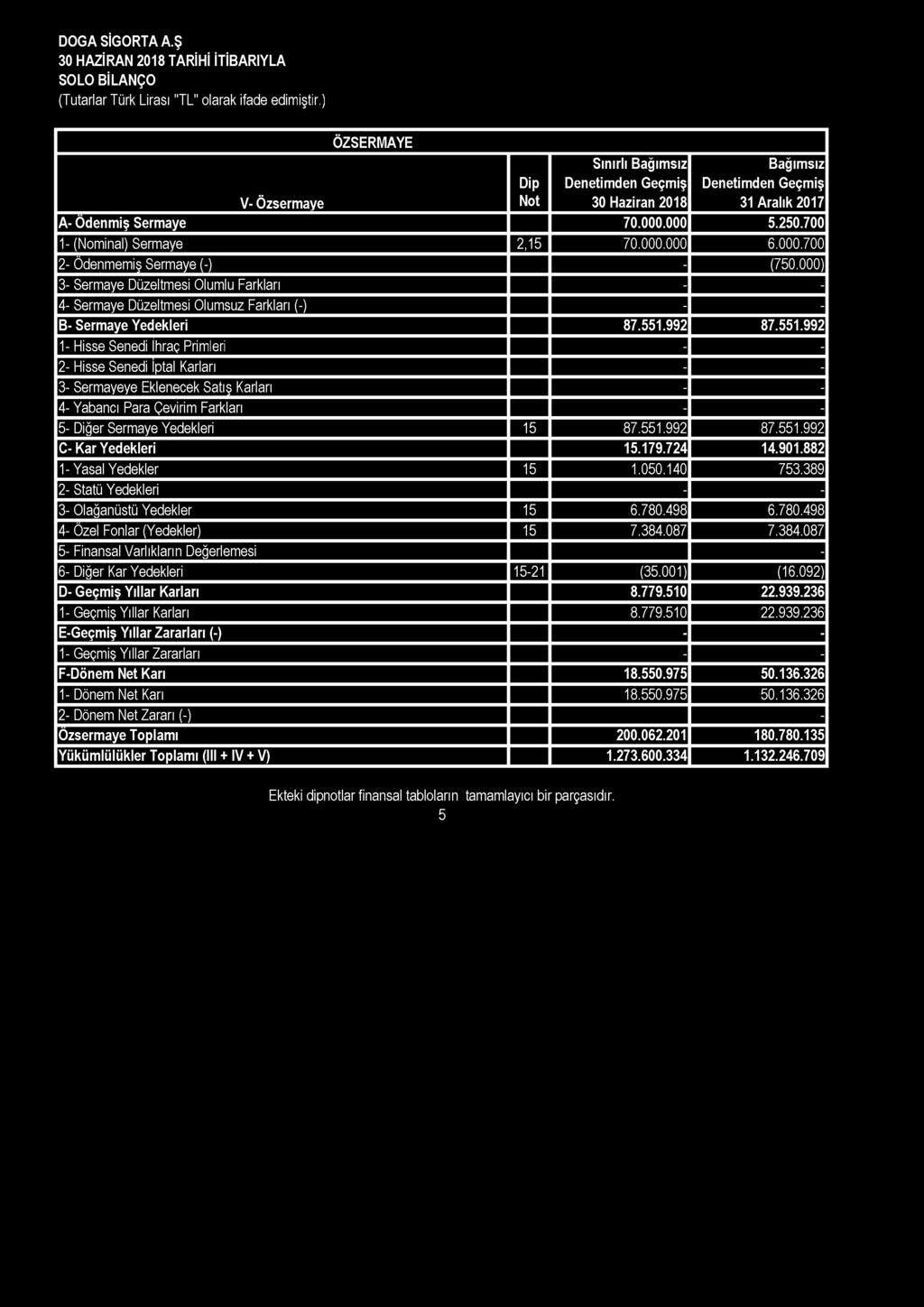 992 87.551.992 1- Hisse SenediJîhraç^Primleri - - 2- Hisse Senedi İptal Karları - - 3- Sermayeye Eklenecek^atjşKarjan - - 4- Yabancı Para Çevirim Farkları - - 5- Diğer Sermaye Yedekleri 15 87.551.992 87.551.992 C- Kar Yedekleri 15.