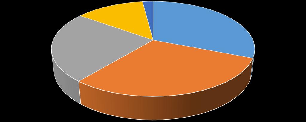 Grafik 14: Bir yere gitmek istediğinizde hangi ulaşım aracını kullanırsınız?