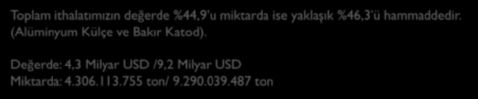 096 6,54 ALÜMİNYUM 1.366.094.176 3.114.644.800 2,28 620.918.096 2.236.189.548 3,60 METALLERDEN ÇEŞİTLİ EŞYALAR 268.227.033 842.479.202 3,14 DİĞER 450.502.171 1.684.774.131 378.339.859 1.373.612.