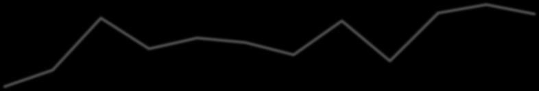 DDŞ İhracatı (2016-2017Aylık ve Dönemlik Karşılaştırma/ Milyon $) 2016 Aralık 2017 Aralık Degisim (%) 504,7 637,2 26,2 2016 Ocak-Aralık 2017 Ocak-Aralık Degisim (%) 6.120 6.