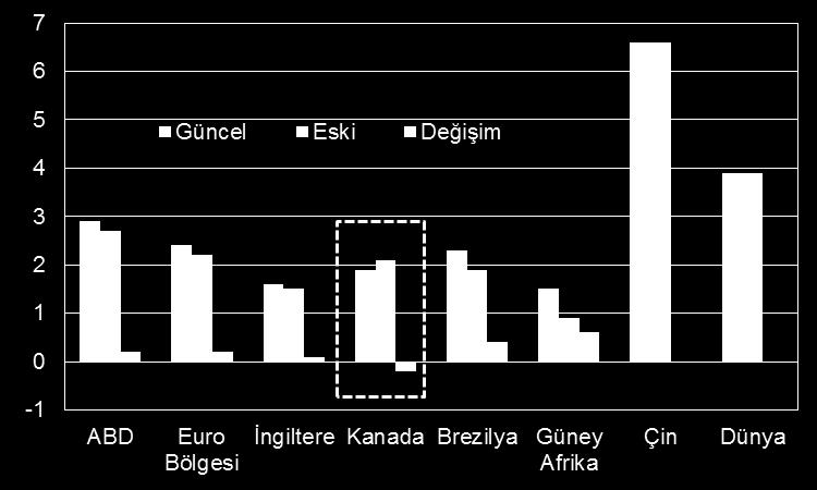 Küresel ekonominin 2011 yılından bu yana en güçlü şekilde %3,9 büyümesi öngörülüyor. 2017 yılında küresel ekonomi dış ticaretteki ivmelenmeyle %3,7 büyümüştü.