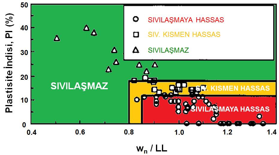 SIVILAŞMA ÇİN KRİTESİ (WANG, 1979 SEED VE IDRISS, 1982) 1. 5m altındaki dane yüzdesi < %15 2. Likit limit, LL < 35 3.