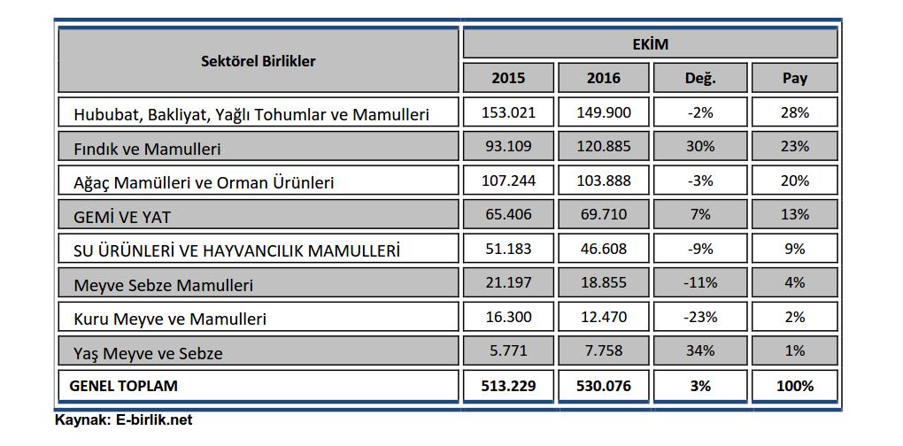 Sektörel Birlikler Bazında İİB in İhracatı