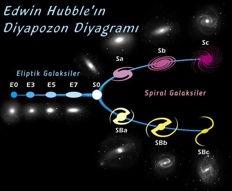 Galaksilerin fizyolojik özelliklerini ele alarak belirli bir sınıflandırma yaptı.