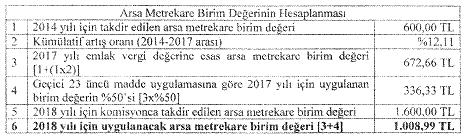 4 metrekare birim değeri 1.600,00 TL olarak takdir edilmiş olup bu değer 2017 yılında uygulanan birim değer ile karşılaştırıldığında %137,86 lık bir artış söz konusu olmaktadır.