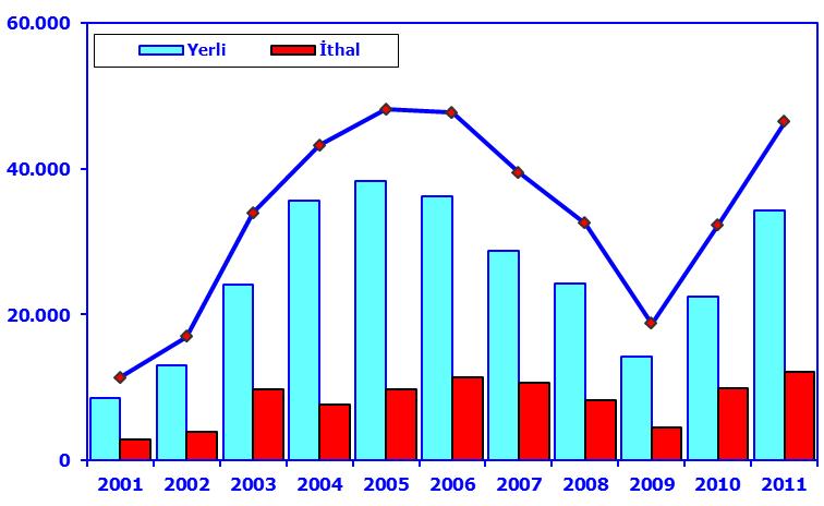 211 yılında bir önceki yıla göre hafif ticari araç pazarındaki artış yüzde 8 düzeyinde olmuş ve pazar 271 bin adet düzeyinde gerçekleşmiştir.