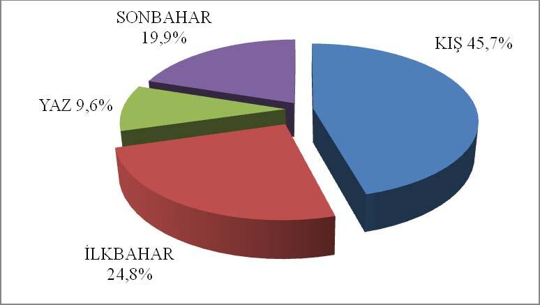 MEVSİMLERE GÖRE DAĞILIŞI VE YAĞIŞ REJİMİ Kış İlkbahar Sonbahar Yaz Toplam Yağış Rejimi mm % mm % mm %