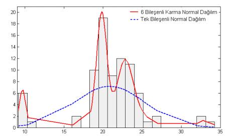 Eğrisi (McLachlan ve Peel, 2000) ġekil 1.5: Galaxy Veri Setine ĠliĢkin 6 BileĢenli Karma Normal Dağılım (düz çizgi) ve Tek BileĢenli Normal Dağılım (kesikli çizgi) Modeli ġekil 1.4.