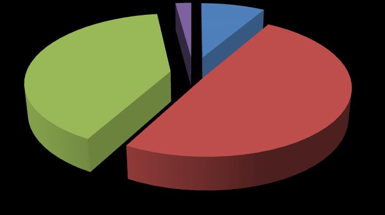 2 (0,4%) 8 (1,6%) 38 (7,6%) 47 (9,4%) <39 40-49 50-59 60-69 Şekil 5.