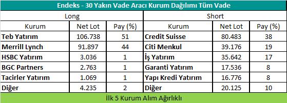 00 5.1 1.2 0 1 8 Gedik VİOP VİOP Bülten 05 Kasım 2018 Sözleşme Kodu Puan Yüksek Düşük İşlem Miktarı İşlem Hacim i ENDEKS KONTRATLARI F_XU0300219 28.02.2019 126.300 124.075 1.79 % 2.22 126.900 123.