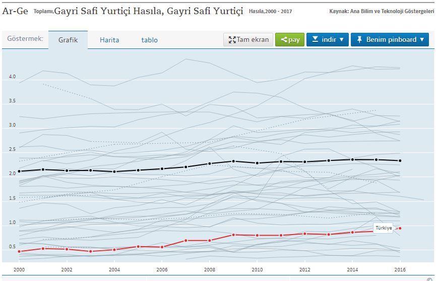 Ar-Ge'ye ilişkin gayri safi yurt içi harcamalar, bir ülkede tüm yerleşik şirketler, araştırma enstitüleri, üniversite ve devlet laboratuvarları, vb.