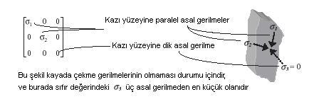 Bölüm 7 3 olacaklardır. Ayrıca, tahkimatsız kazı yüzeylerine normal yönünde etkiyen asal gerilme bileşeninin büyüklüğü de sıfır veya çok daha kesin olarak atmosferik basınç değerinde olmaktadır.