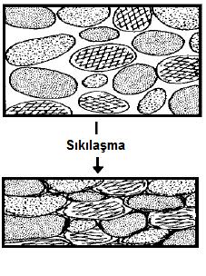 Sıkılaşma/kompaktlaşma: Sıkılaşma ile meydana gelen hacim azalışı gözeneklilikteki azalışın göstergesidir. (a) (b) Şekil 2.6.