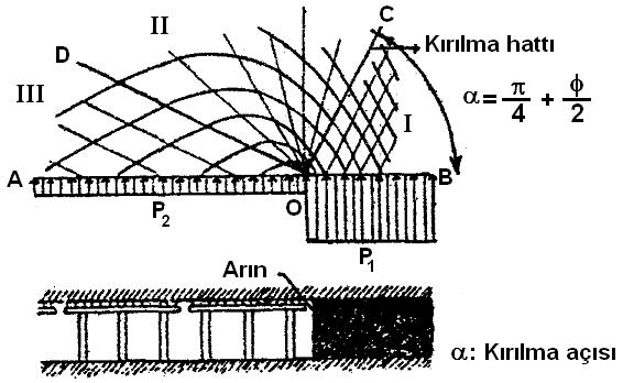 Bölüm 9 10 Şekil 9.10. Zemin mekaniği teorisine göre uzun ayaklardaki basınç dağılımı Pratikte karşılaşılan kayaçların içsel sürtünme açıları cinsinden P2/P1 oranının değişimi Çizelge 9.