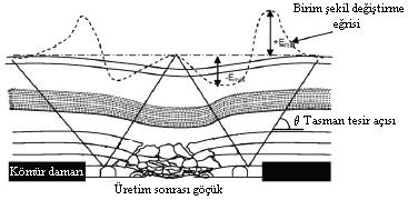 Bölüm 11 3 Şekil 11.2. Tasman profili ve yeryüzünün birim şekil değiştirme eğrisi [4] 11.2. Tasmanın Genişliği İmalat genişliğine (l) ve derinliğine (H) bağlı olarak tasman üç şekilde oluşur.