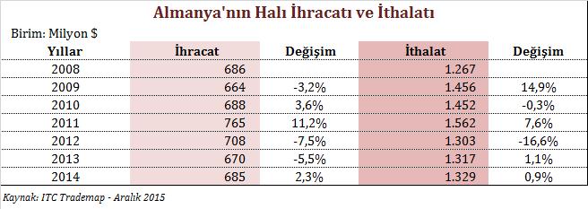 IV. ALMANYA NIN HALI SEKTÖRÜ DIŞ TİCARETİ 2008 ile 2014 yılları arasında Almanya nın halı ticaretine bakıldığında; ihracatta 2009, 2012 ve 2013 yıllarında sırasıyla %3,2, %7,5 ve %5,5 oranında azalma