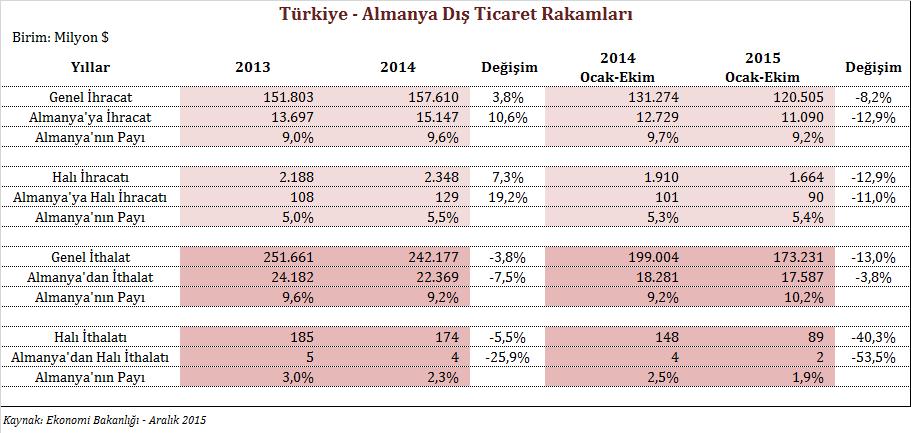 V. TÜRKİYE ALMANYA DIŞ TİCARET İLİŞKİLERİ Türkiye - Almanya Genel Dış Ticareti Almanya, Türkiye nin en büyük ihracat pazarı olmasının yanı sıra en fazla ithalat yaptığı ikinci ülkedir.