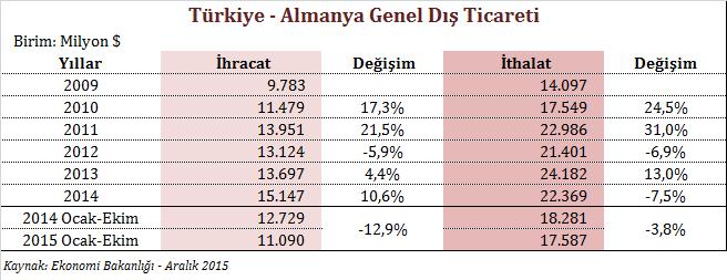 2015 yılının Ocak-Ekim döneminde ise Türkiye genel ithalatı 2014 yılının aynı dönemine göre %13 oranında gerileme ile 173 milyar dolar olmuş, bu süreçte Almanya dan ithalatta ise %3,8 oranında