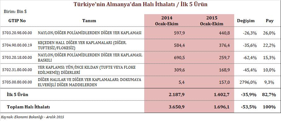 Türkiye nin Almanya dan halı ve yer kaplamaları ithalatı ürün bazında incelendiğinde, 5703.20.98.00.
