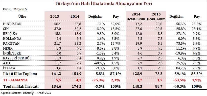 Türkiye- Almanya Makina Halısı Ticareti Türkiye, 2014 yılında Almanya ya 124,8 milyon dolar değerinde makina halısı ihracatı ve bu ülkeden 4 milyon dolar değerinde makina halısı ithalatı