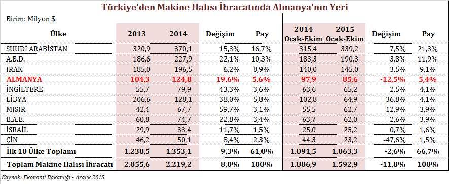 Türkiye nin Makina Halısı İhracatında Almanya nın Yeri 2015 yılı Ocak-Ekim döneminde Türkiye den dünyada 160 ülkeye yaklaşık 1,6 milyar dolar değerinde makina halısı ihraç edilmiştir.
