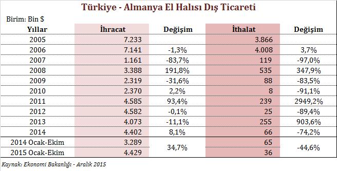 Türkiye nin El Halısı İhracatında Almanya nın Yeri 2015 yılı Ocak Ekim döneminde Türkiye den, bir önceki yılın aynı dönemine göre %30,7 oranında gerileme ile 71,1 milyon dolar