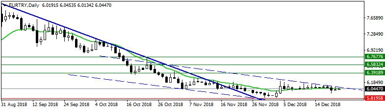 USDTRY Dolar/TL kuru dün 5,2242 ve 5,3230 seviyeleri arasında dalgalanarak günü 5,2560 seviyesinden tamamladı.