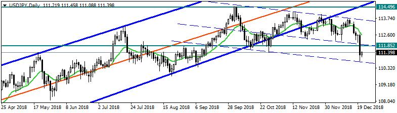 Fed in toplantısında global bazlı büyüme endişelerine karşın faiz artırım kararı alması petrolde aşağı yönlü hareketlerin ivmesini artırdı.