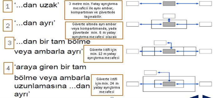 4 : araya giren bir tam bölme veya ambarla uzunlamasına.. dan ayrı : En az 24 metre yatay mesafe ile güvertede taşınabilir.