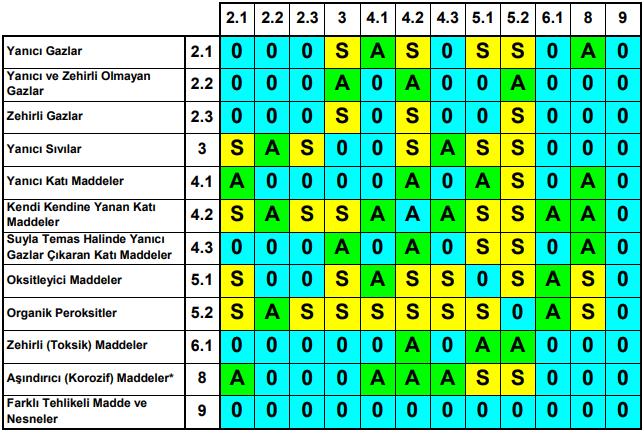 5.3. Liman sahasında farklı yük taşıma birimi içindeki veya ambalajlı olarak bulunan tehlikeli yükler aşağıdaki ayrıştırma tablosundaki mesafeler baz alınarak istiflenecektir: 1.