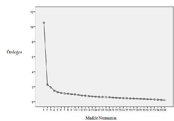 Sosyal Onay İhtiyacı Ölçeği: Geçerlik Ve Güvenirlik Analizi 93 Ölçeğin özdeğer sonuçlarına ait bilgiler Şekil 1 