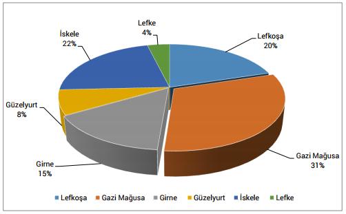 Şekil 15 İlçelere göre tarım arazisi dağılımı IV.2.9. Koruma Alanları Özel Çevre Koruma Bölgeleri (ÖÇKB): Proje alanı yakın çevresinde ÖÇKB bulunmamaktadır.