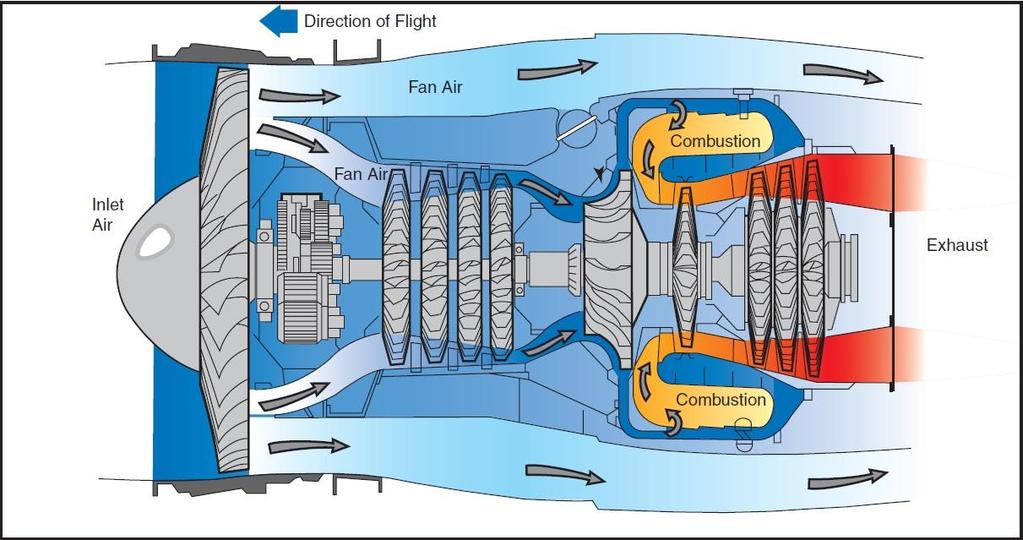 2. GAZ TÜRBİNLERİ 2.1 Giriş Gelişen havacılık sektörüyle beraber büyük bir öneme sahip olan gaz türbinleri içten yanmalı makinelere göre birçok avantaja sahiptir.