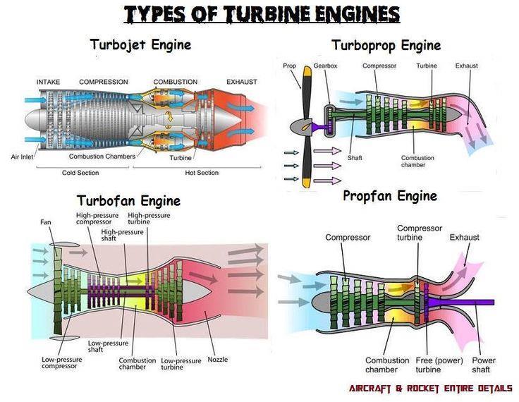 Şekil 2. 5 : Türbin çeşitleri Türbin tiplerine bakıldığında darbe ve reaksiyon tipi türbin çeşitleri bulunmaktadır. Darbe Türbini; Rotorun bağıl çıkış hızı bağıl giriş hızına eşittir.