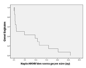 2) si +28 den sonra primer engraftman yetmezliği ve 1 (%7.1) hasta +12. ayda etyolojisi saptanamayan pnömoni nedeniyle remisyonda GVHH olmaksızın kaybedildi.