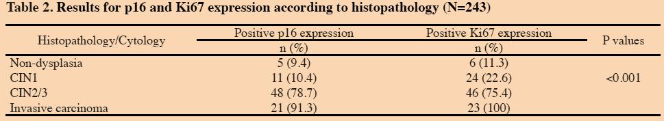 SERVİKAL PATOLOJİLERDE VE SERVİKAL KANSERDE P16-Kİ 67 Sonuç: p16 ve Ki 67