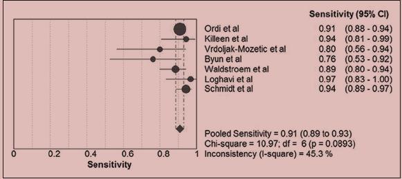 67 dual immuno histokimya inceleme AUC değeri:0.