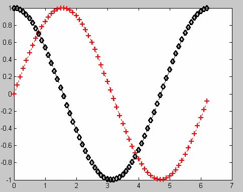 ..); biçiminde belirtiriz. x=-10, x=10 aralığında, 0.1 artışla,y=2x-6 doğrusunun grafiğini çizdiren bir program yazınız. x=-10:0.1:10; y=2*x-6;plot(x,y); x=-10, x=10 aralığında, 0.