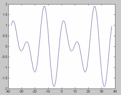 ^2+7*x+13;plot(x,y); Grafik aşağıdaki gibidir: y=sin(x/3)+cos(x/2) fonksiyonunun grafiğini;x değerleri 0.