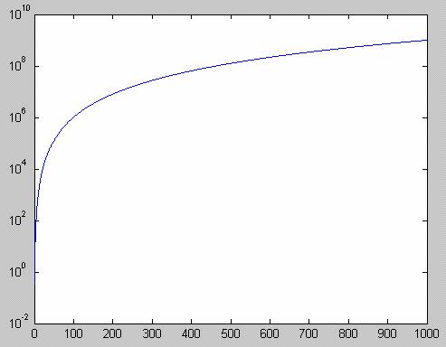 3) y değerleri, x değerlerine göre çok geniş bir aralıkta ise sadece y değer aralığını logaritmik artışla tanımlayarak grafiği çizdirebilirz.bu durumda semilogy(x,y) komutunu kullanırız.
