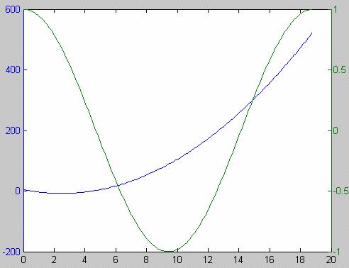 b) plotyy(x,f,x,g); Grafik aşağıda verilmiştir.